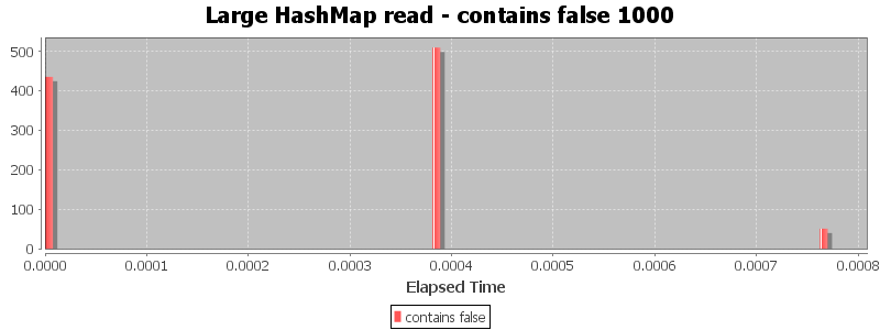 Large HashMap read - contains false 1000